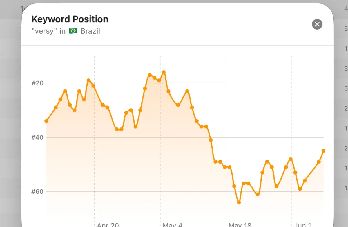 Keyword rank tracking in AppSprint ASO showing ranking movement over time by app and country
