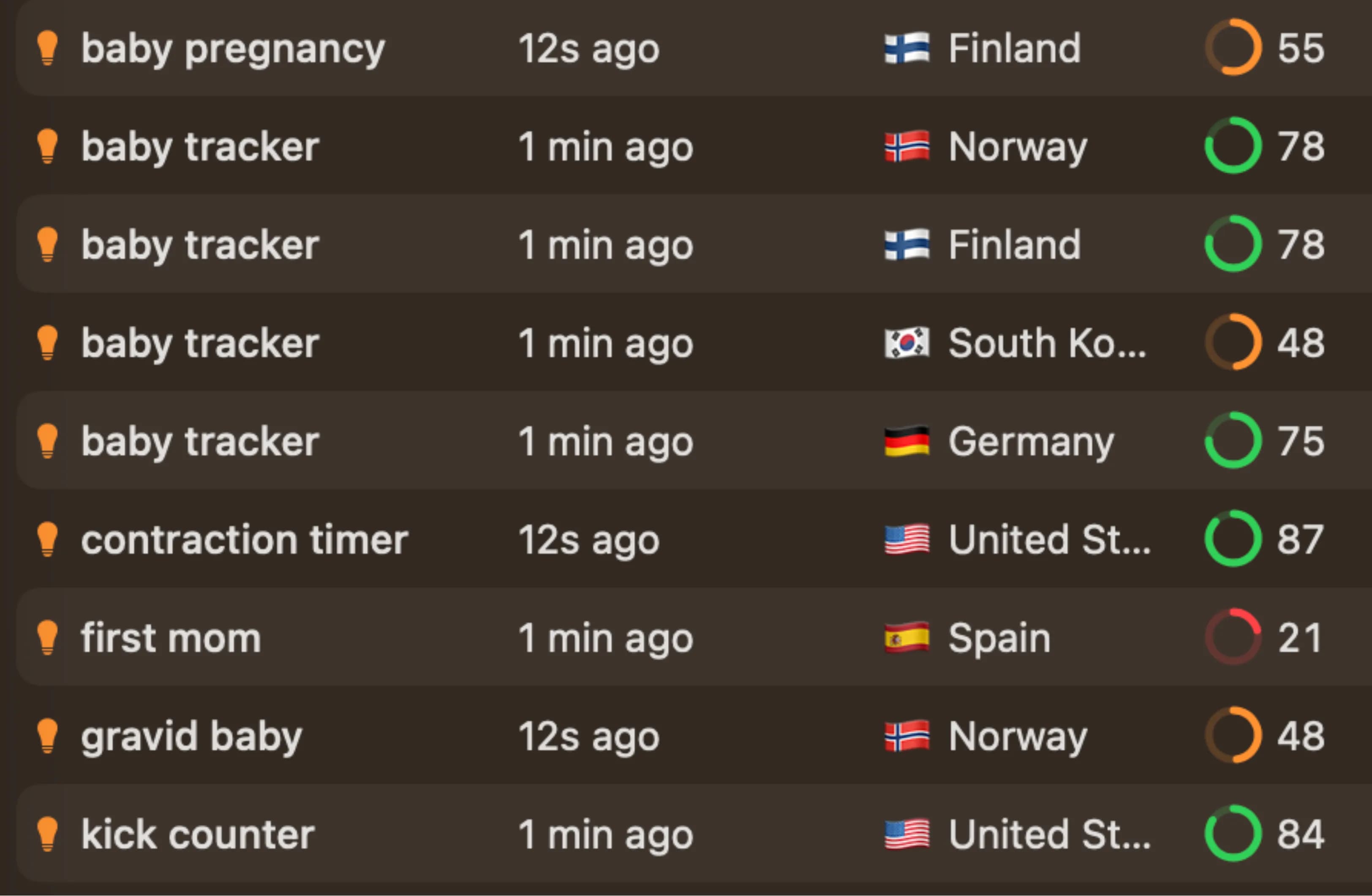 App Sprint keyword research dashboard showing popularity, difficulty scores, and targeting labels for App Store keywords