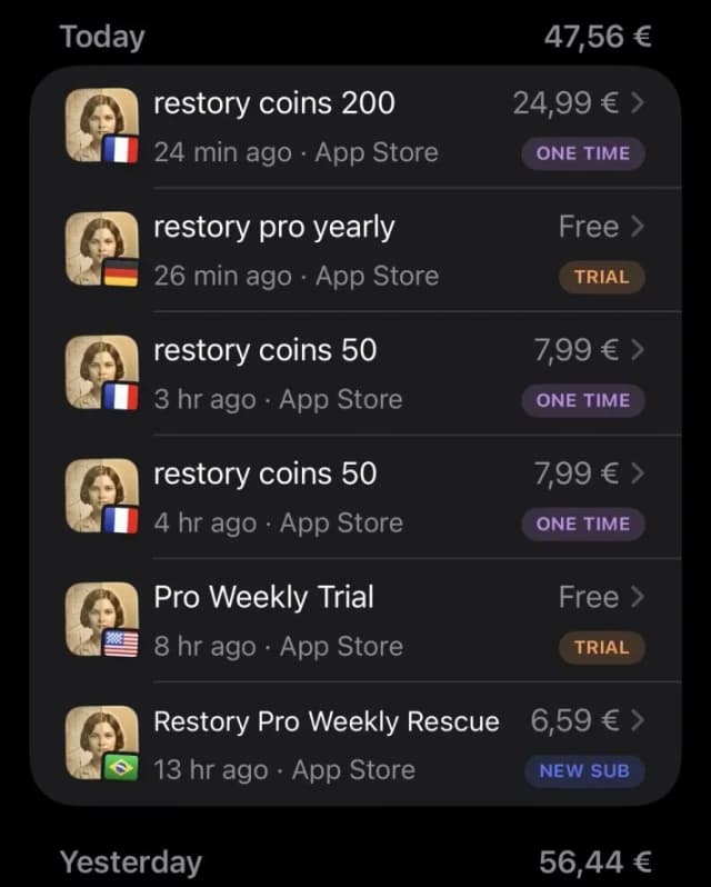 RevenueCat mobile dashboard showing app revenue from multiple countries including France, Germany, USA, and Brazil