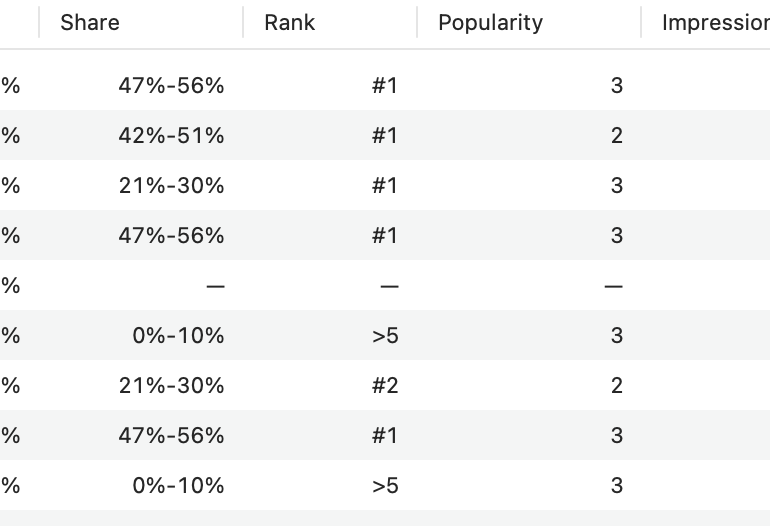Apple Search Ads keyword popularity and impression share view