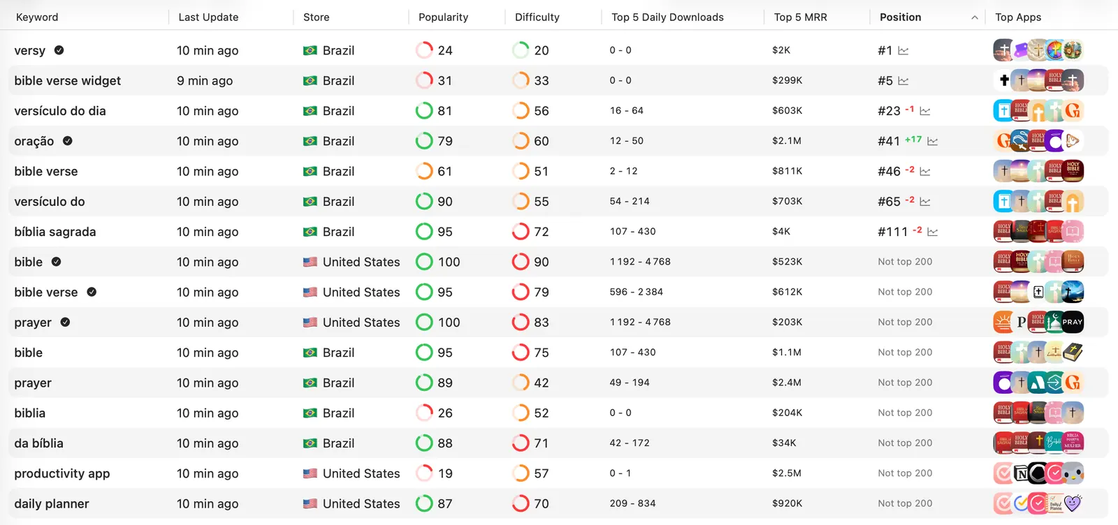 Keyword table with popularity, difficulty, top-5 downloads, top-5 MRR, position, and top apps