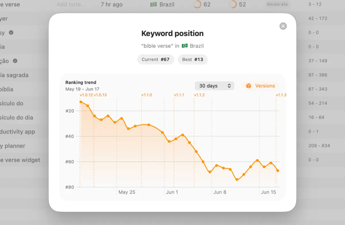 AppSprint rank history showing keyword position by country alongside app version markers