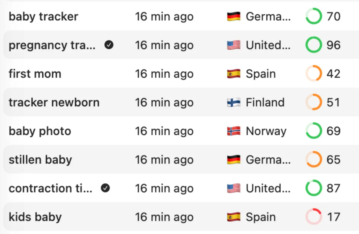 AppSprint ASO keyword research dashboard showing search volume, difficulty scores, and country-level rankings