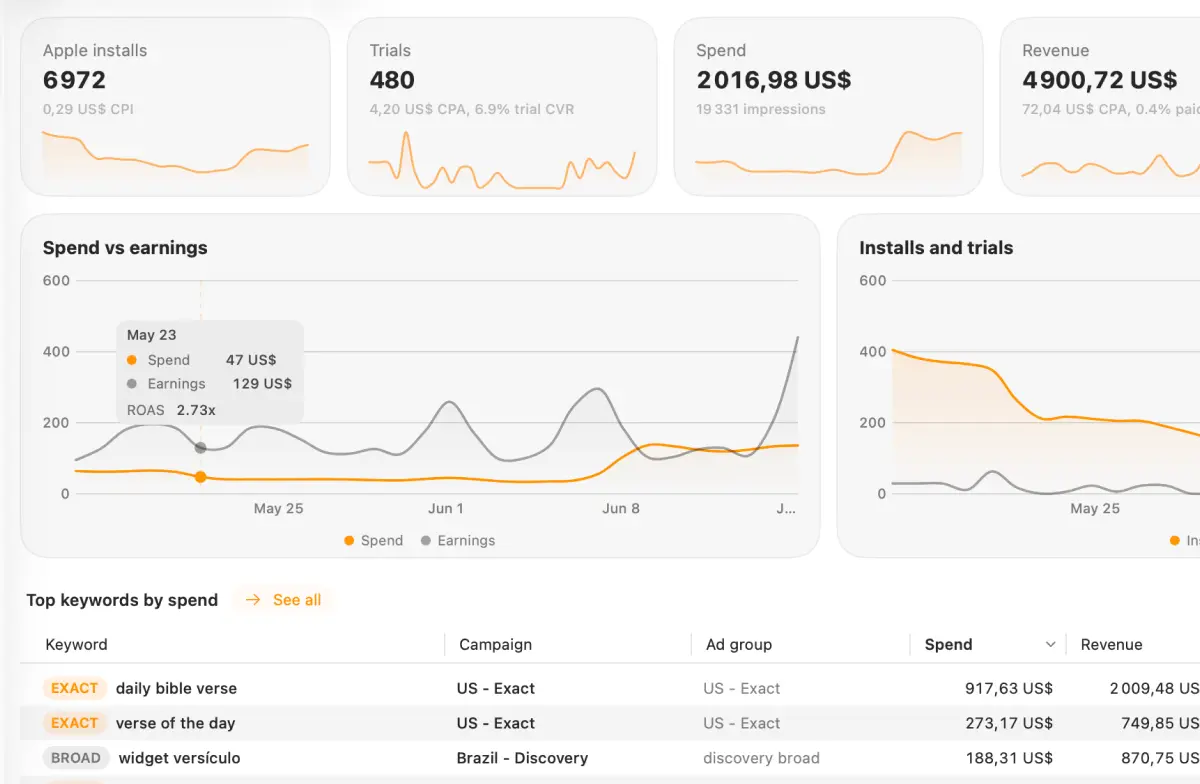 Apple Ads keyword reporting in AppSprint ASO showing spend, installs, revenue, and return on ad spend